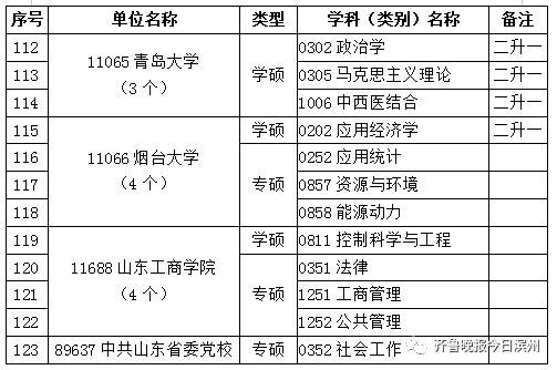 滨州|专业出来了！滨州学院开始招研究生了