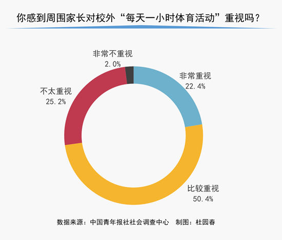 体育运动|70.3%受访中小学生家长确认育儿要“健康第一”