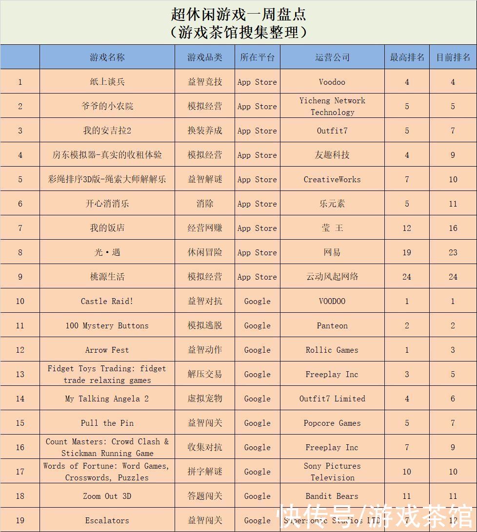 休闲新游周报|模拟经营热度持续，Voodoo新游同时拿下国内外魁首 | 小游戏