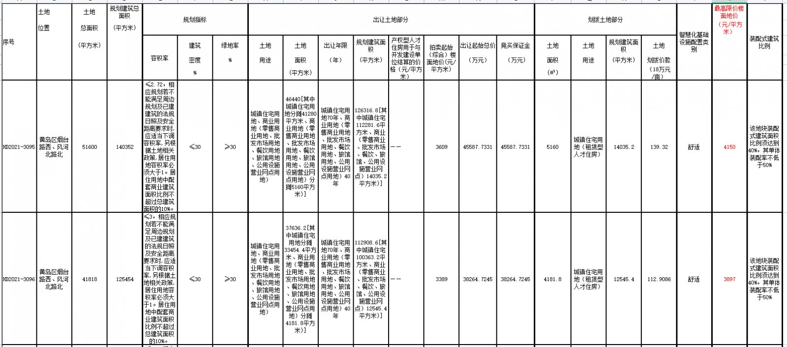 地块|青岛第二批集中出让收官日 4宗地多轮叫价后遭“熔断”