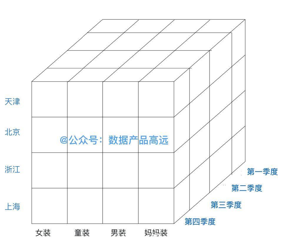 数据量|秒懂数仓的前世今生：DBMS、DW、OLTP、OLAP到底是啥？