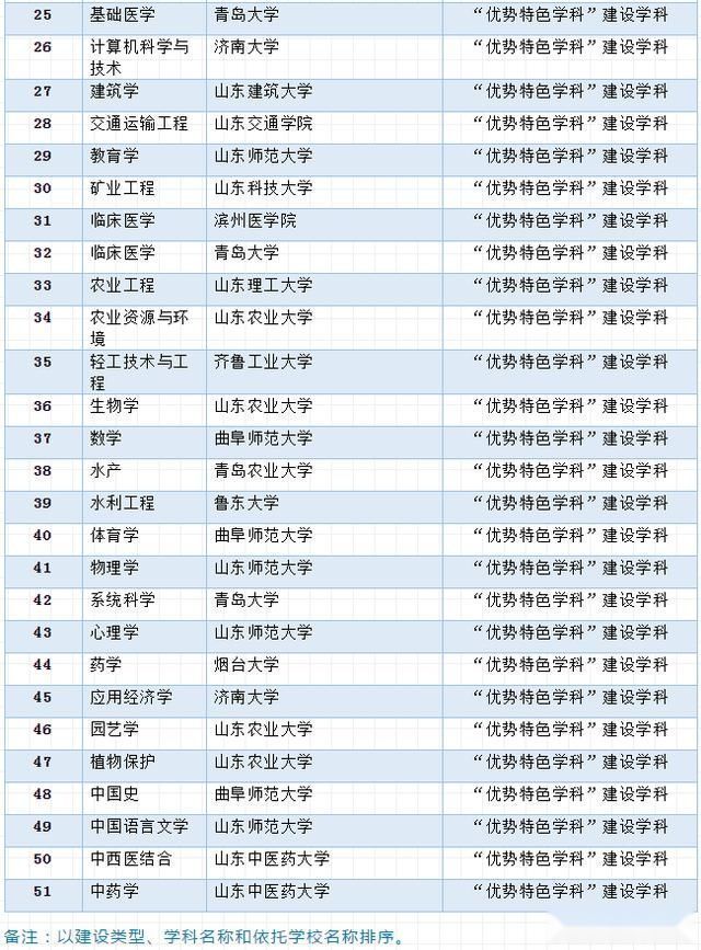 高水平大学|山东确定高水平大学和高水平学科建设名单，济南大学等高校入选