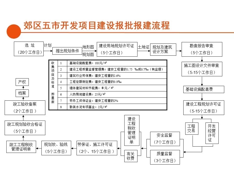 报建|房地产开发报建全流程总结,清晰