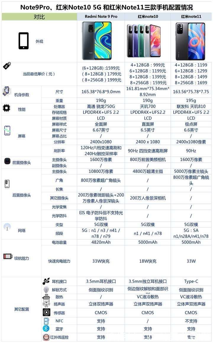 红米note|红米Note9Pro、红米Note10和红米Note11之间，该如何选？