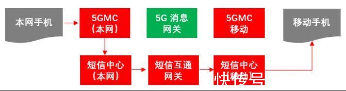 用户|运营商5G消息回落技术方案探析