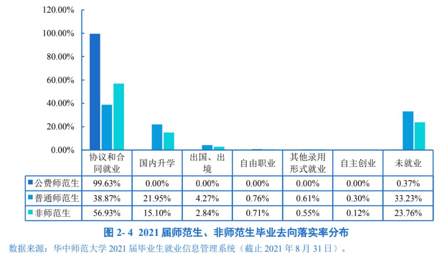 华中师大|华中师大公布毕业生未就业率20.95%，被赞“真实坦诚”