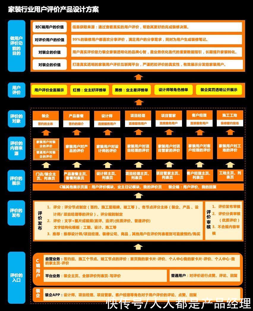 页面|家装行业用户评价产品功能设计