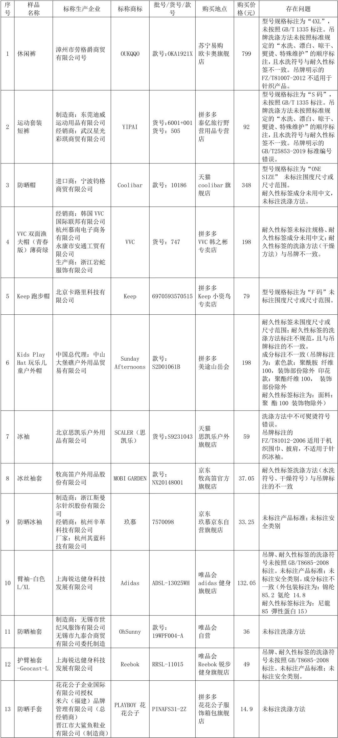 防晒类|防晒？速干？阿迪、李维斯、彪马等服装样品未达标