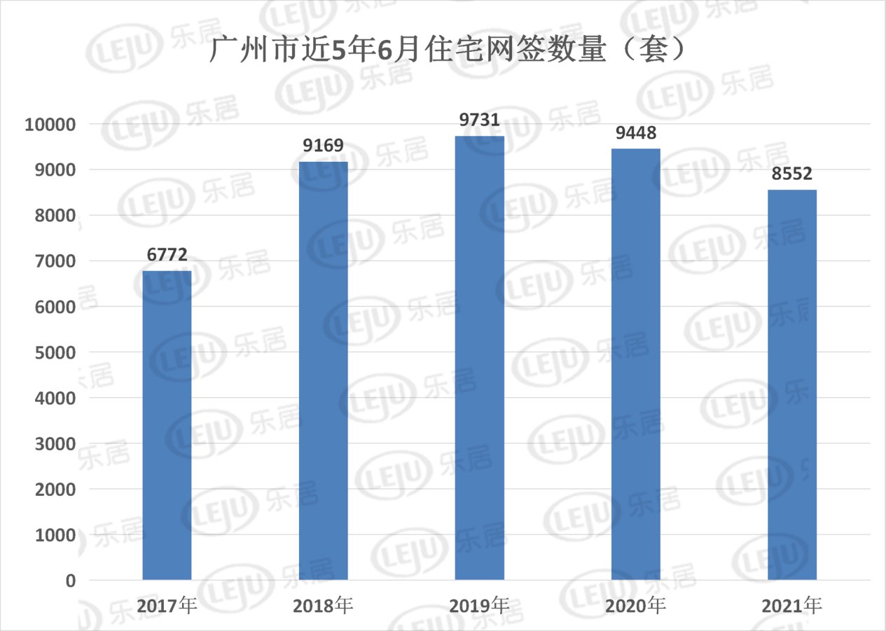 广州新房上半年成交逐月走低 6月住宅网签仅8552套|市场成交| 增城