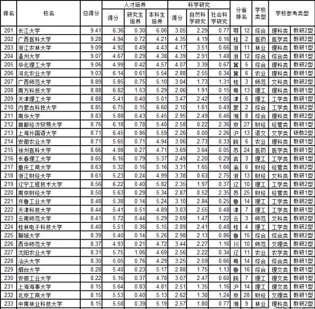 2020中国一流大学名单和中国大学综合实力300强出炉