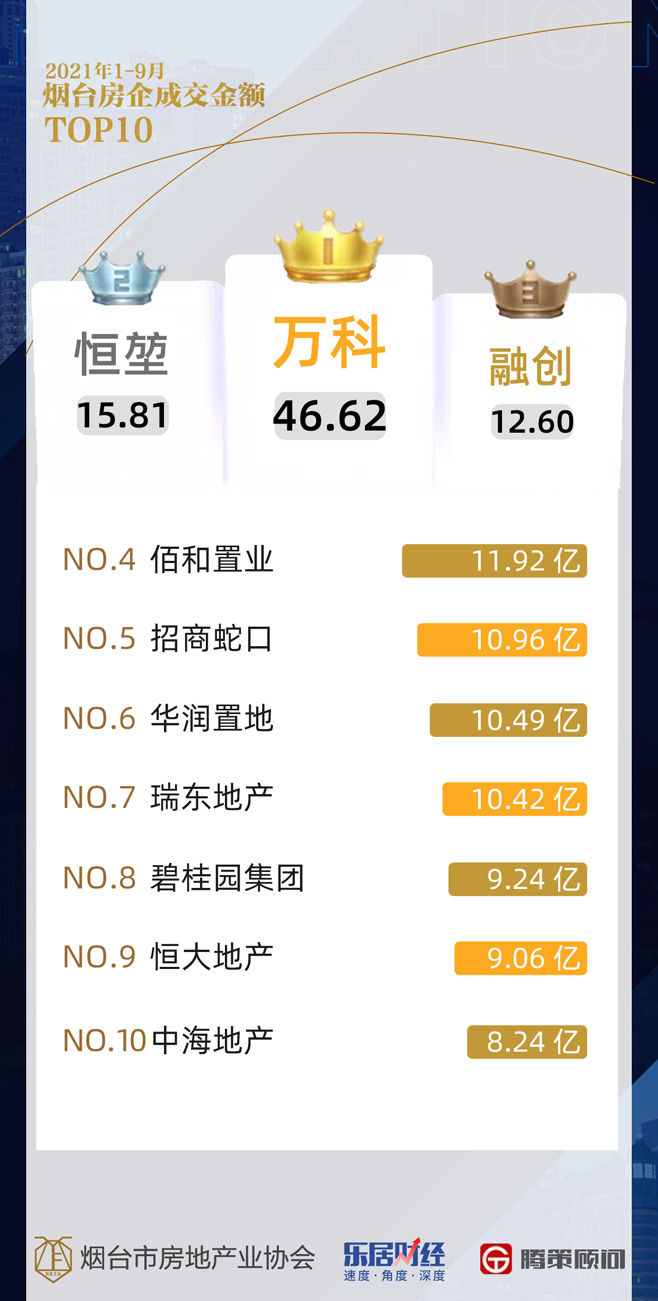 李晓娜|2021年1-9月烟台楼市成绩单：卖房2.7万套 看看多数人的选择