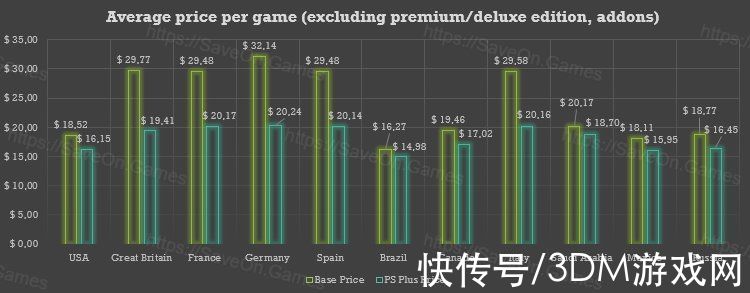 ps|买下PS4所有游戏要花多少钱？首先要看你在哪个区