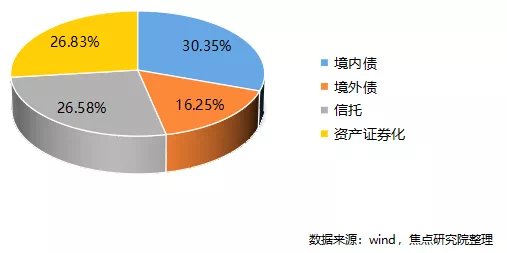 产品|楼市调控倒逼中票发行大跌,开发商“求钱若渴”融资寻找新突破口