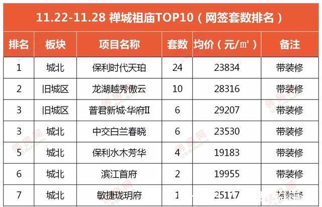 均价|佛山成交十多套进top10,周均价仅17539元㎡,量价齐跌