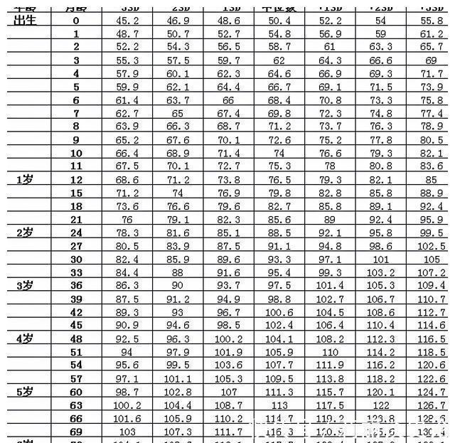 孩子|2021年1-6岁身高体重标准,孩子若是没达标,父母要找问题