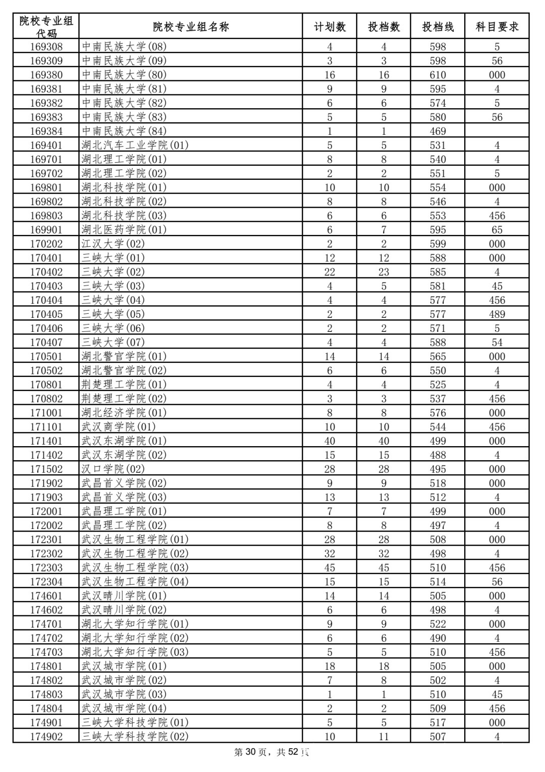 本科|5省更新投档线，已有15省市公布2021年高考本科批次投档线！