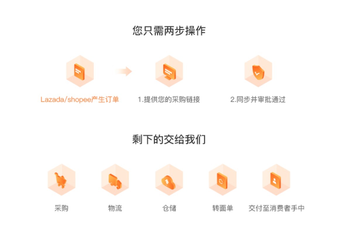 b2b|查明熊东南亚跨境电商一站式服务平台
