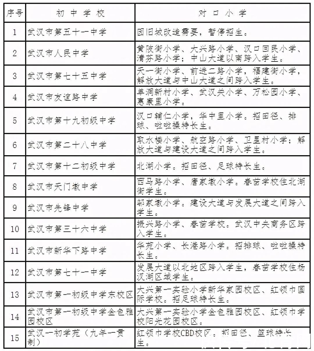 入学|最新！武汉各区划片入学范围公布