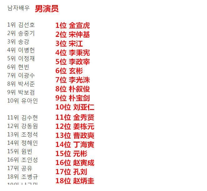 RM成员相关:21年男女演员搜索量排行智孝第四!全妹第五!光洙第七!RM向前冲预告!