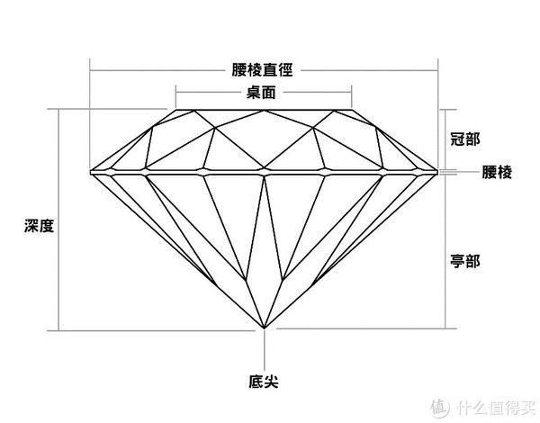 钻石 一文搞清钻石的选购参数~Blue Nile好物推荐