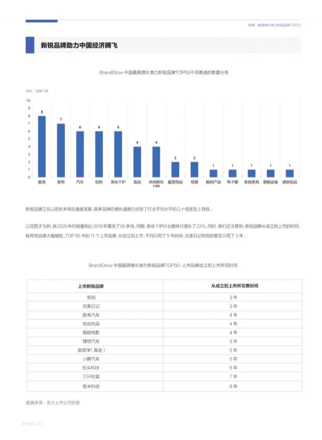 潜力|中国新锐品牌增长潜力报告（2021）