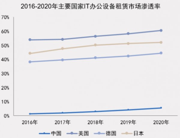 行业|2023年中国IT办公设备运营行业市场规模或将突破2000亿元