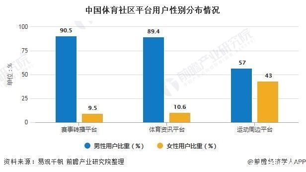 2020年中国体育社区行业市场现状及发展前景分析 2020年市场规模或将突破百亿元