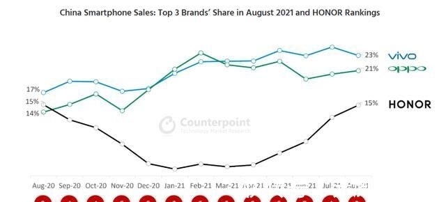 vivo|荣耀出人意料，连续两个月超越小米，稳居国内市场第三