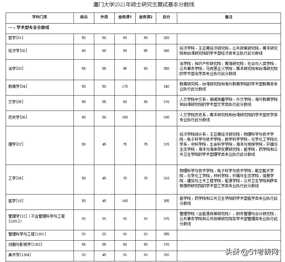 24所院校复试线已经公布！快看你过线了吗？来看复试调剂时间表