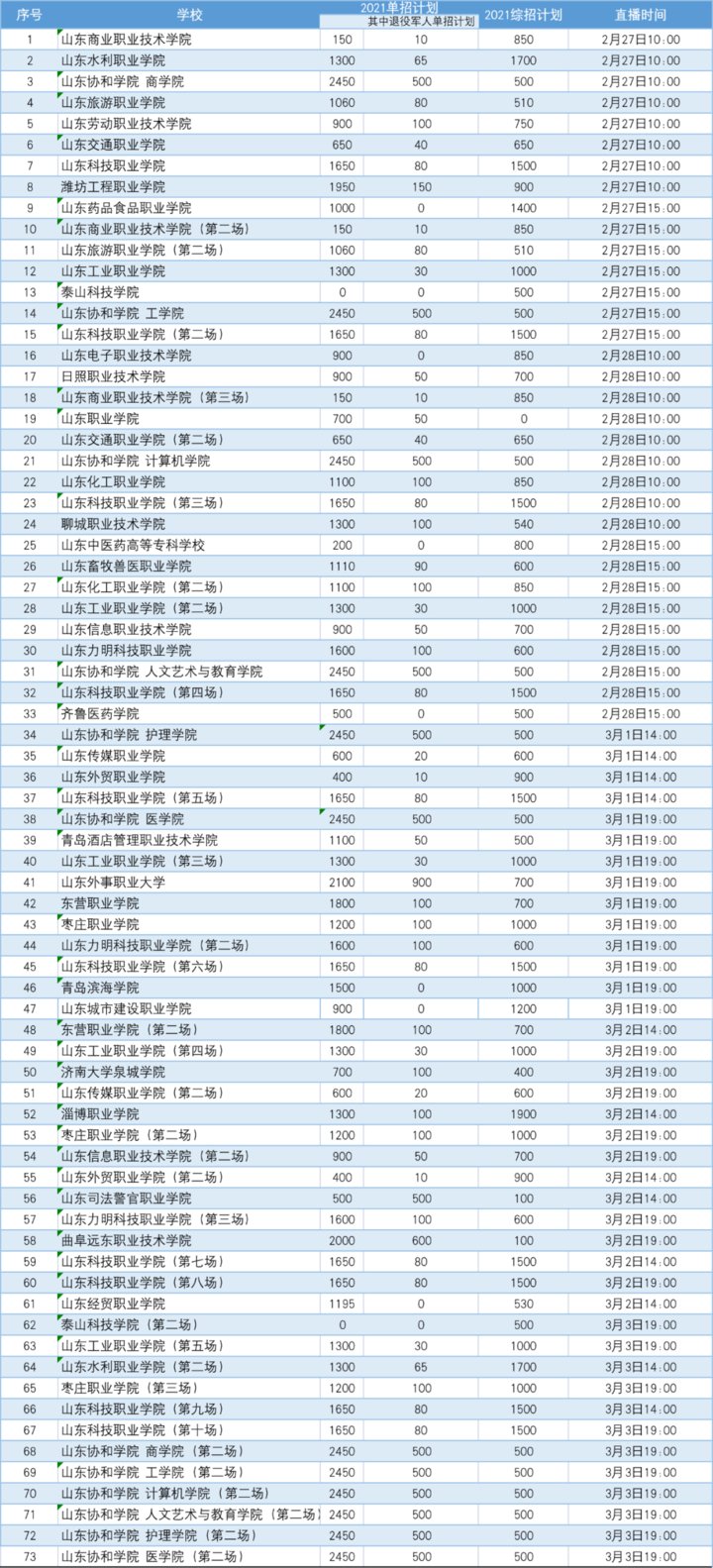 山东高职专科“单招综招直播周”本周六启动，持续5天