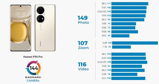 华为p50|华为P50 Pro DXO评分再度霸榜 细数144分的幕后功臣