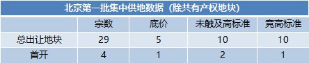 集中供地下的首开京内京外风向|原报告| 高标准