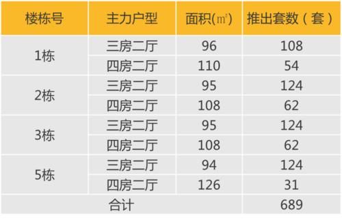 当天认购|华南区新开盘谍报：银十季广州推盘力度加大，两地整体去化较好