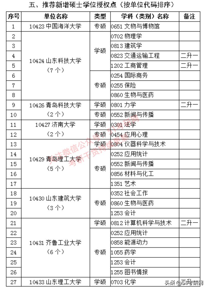 西藏农牧学院|来了！31省市拟新增硕士点全名单！第一年报考的人少，容易上岸