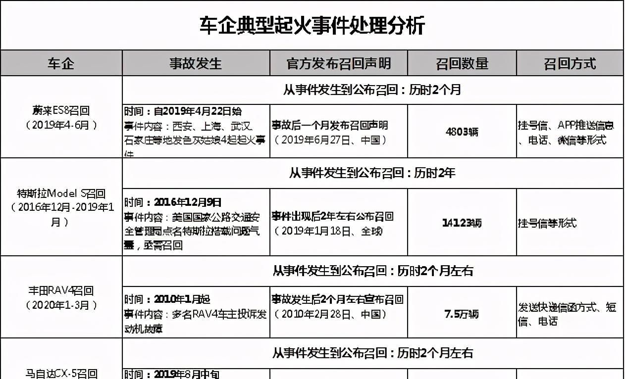 充电|为何车起火却备受事故车主好评？我们一探究竟！