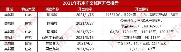 推盘|2021全年石家庄推盘159次 长安区继续保持开盘主场地位