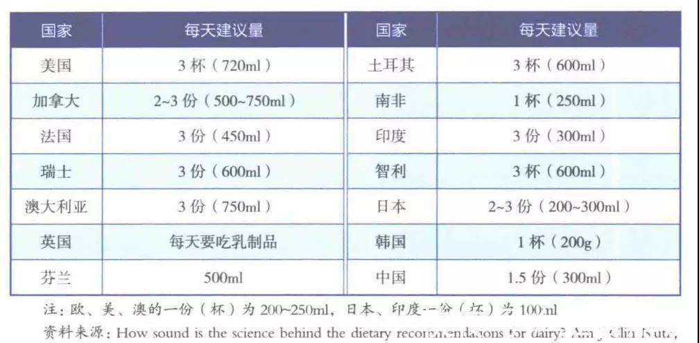 胆固醇|喝牛奶对身体到底好处多还是坏处多?真能补钙强身吗?医生告诉你