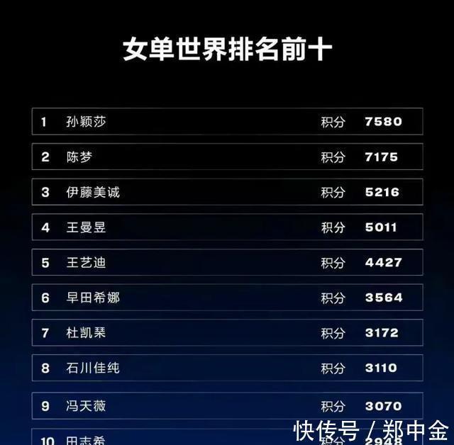王曼昱|00后虎虎生威!孙颖莎第一次排名世界第一,谁会有机会超过她?