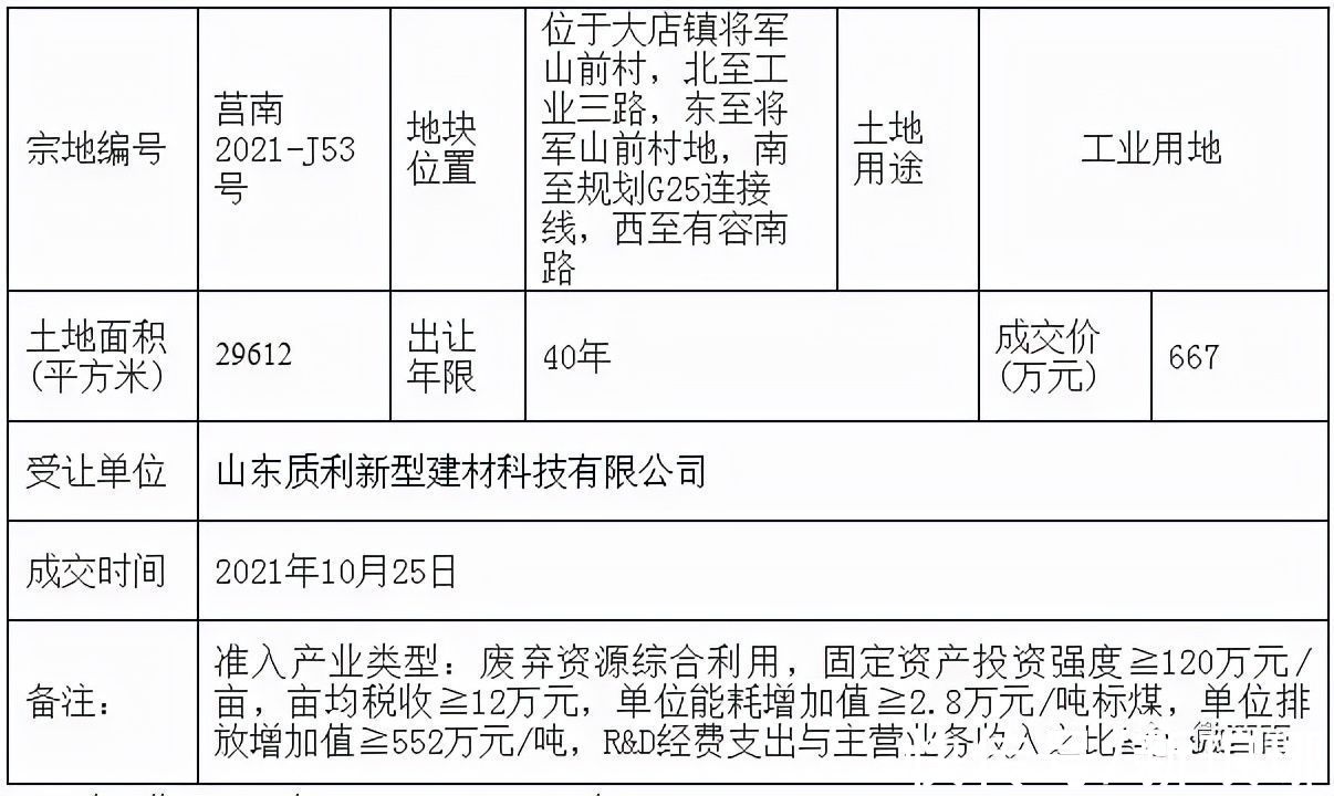 临沂鑫海新型材料有限公司|莒南4宗集体建设用地成交！有你们村吗？