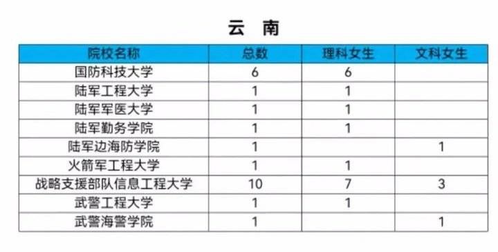 山东|今年军校共招女生808人，山东62人！