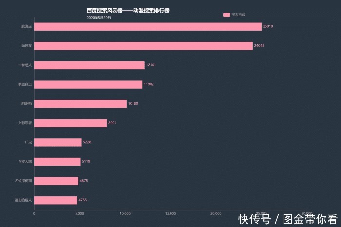 动漫搜索风云榜，斗罗大陆排行第八，斗罗大陆是我最喜欢的动漫