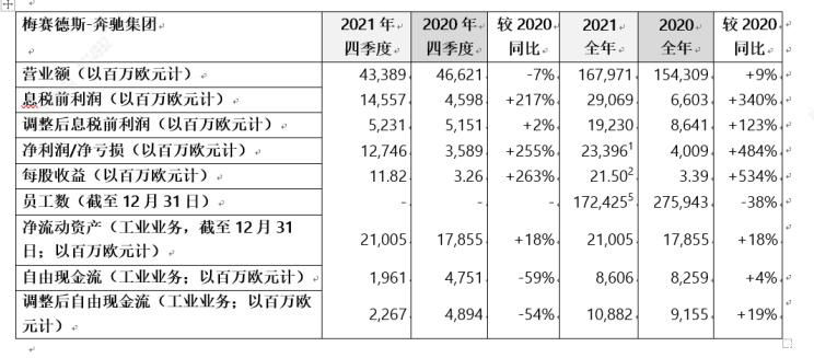 康林松|奔驰 2021年纯电车型交付增长64%，未来继续加大对纯电车型的投入