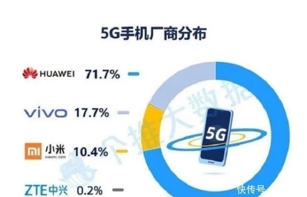 霸主|中国5G市场重新洗牌，小米vivo都输了，真正的5G霸主已经诞生