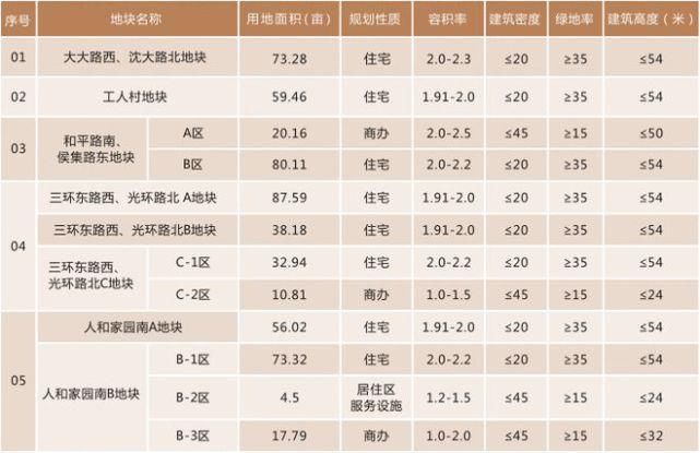 用地|3宗住宅用地曝光，下一波集中出让9月出让？