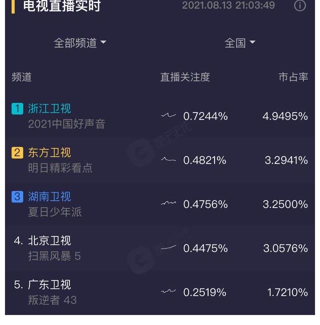 噱头|好声音：学员实力不够噱头来凑，三位导师齐演戏，只有李克勤清醒