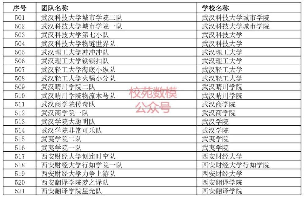 审核|第七届全国大学生物流设计大赛初赛报名审核结果