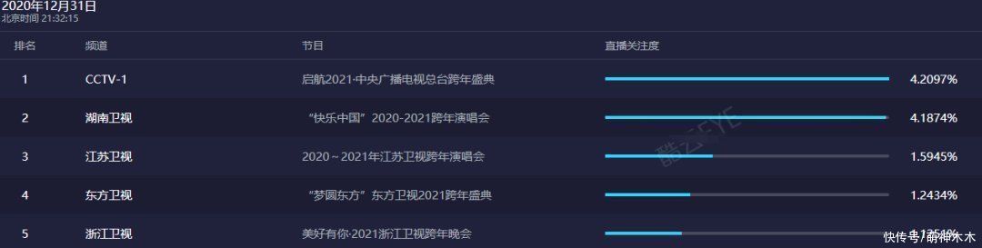 王一博|跨年流量大战!肖战压轴拉起基本盘,王一博热度巅峰,蔡徐坤太坑