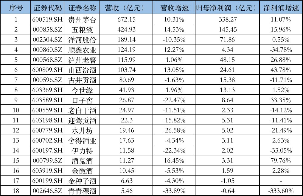 白酒业|茅台五粮液前三季赚走白酒业7成利润，行业分化持续加剧