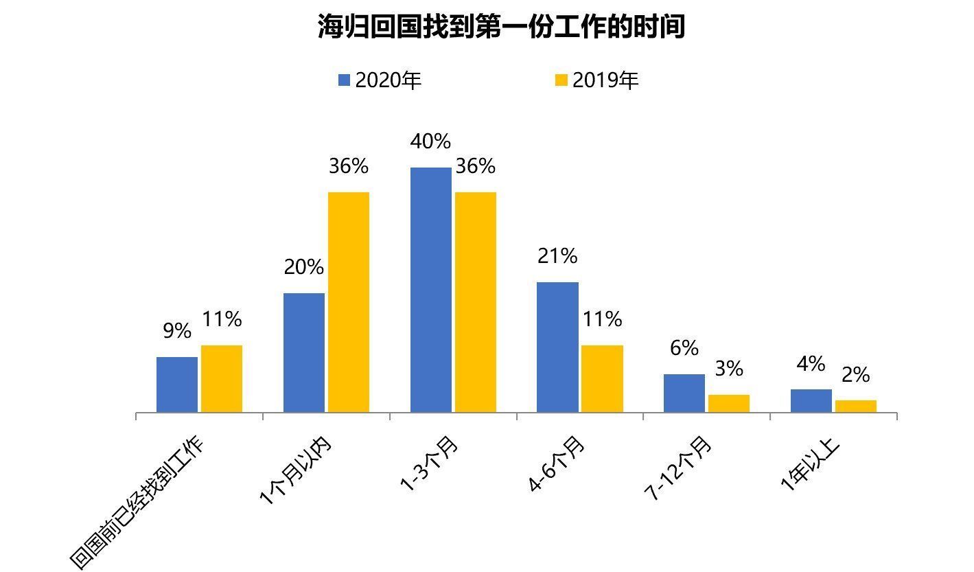 疫情下回国求职留学生“战斗力”很强？25岁以下越来越多，硕士生是中坚力量