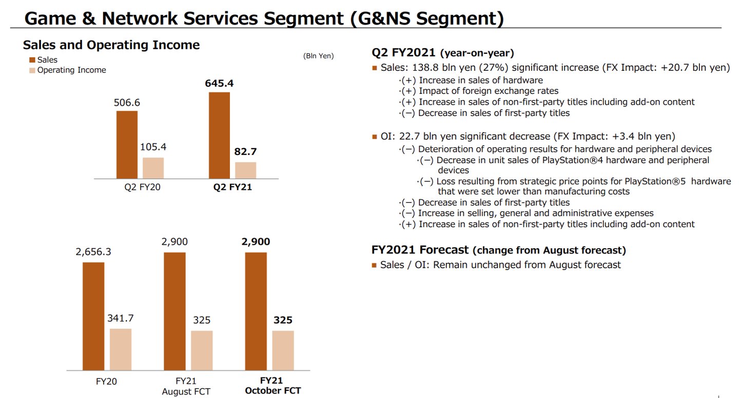 ps5|索尼第二财季净利润 19 亿美元同比下降 54%，售出 330 万部 PS5